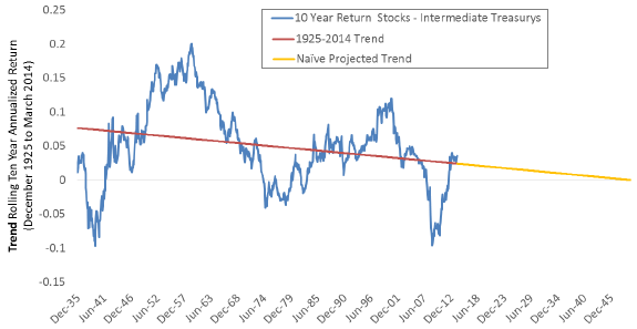 ERP-trend-extrapolation