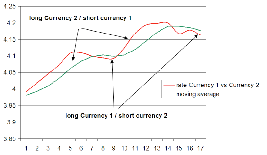 SMA-currency-trading-concept