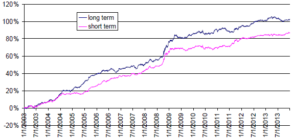 SMA-currency-trading-strategy-net-cumulative