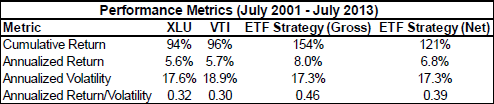 XLU-VTI-timing-performance