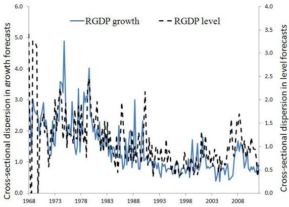 dispersion-in-GDP-growth-and-level-forecasts