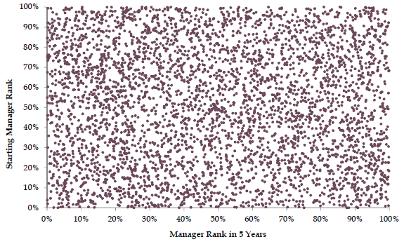 fund-manager-rank-now-versus-in-5-years