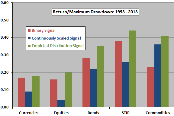 return-maximum-drawdown-ratios-by-trend-and-asset-class