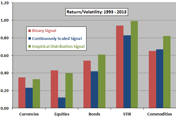 return-volatilility-ratios-by-trend-and-asset-class