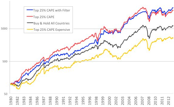 CAPE-sorted-country-index-portfolios