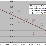 SACEMS-sensitivity-to-excluded-asset-serial-correlation