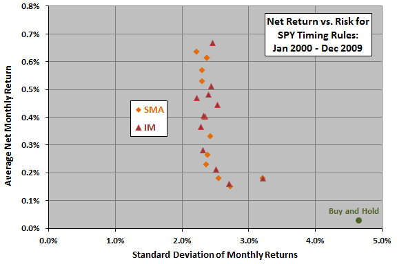 SPY-timing-reward-risk-2000s