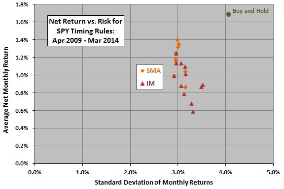 SPY-timing-reward-risk-last-five-years