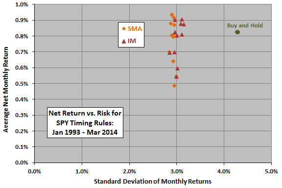 SPY-timing-reward-risk-overall