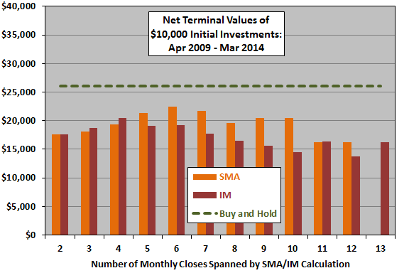 SPY-timing-terminal-values-last-five-years