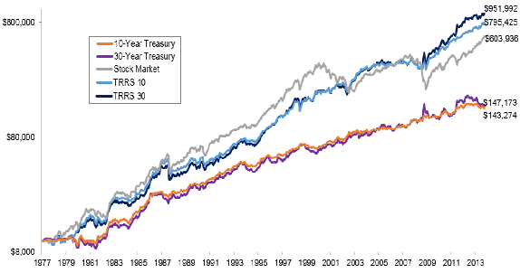 TRRS-strategy-cumulatives