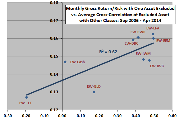 gross-return-risk-ratio-vs-excluded-asset-average-cross-correlation