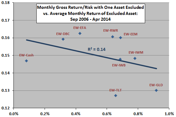 gross-return-risk-ratio-vs-excluded-asset-average-return