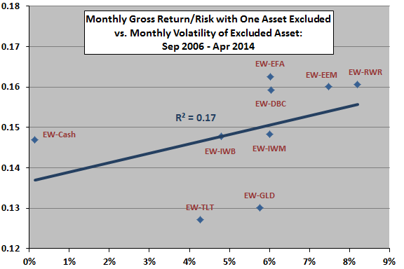 gross-return-risk-ratio-vs-excluded-asset-return-volatility