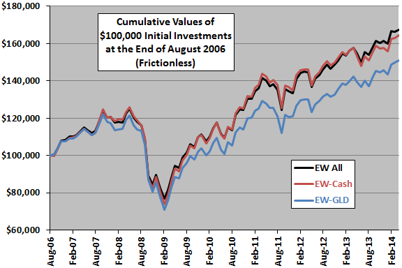 gross-terminal-value-sensitivity-to-asset-exclusion