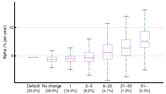 investor-alpha-by-range-of-fund-switching-frequency