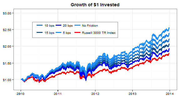 stochastic-strategy-net-performance