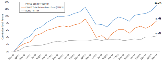 BOND-PTTRX-cumulatives