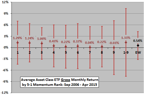 SACEMS-average-gross-monthly-asset-performance-by-rank