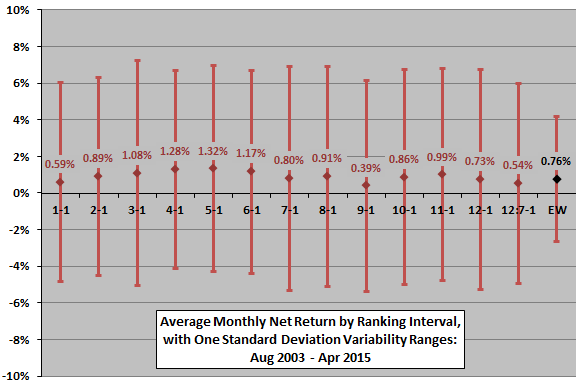 SACEMS-average-net-monthly-asset-performance-by-ranking-interval