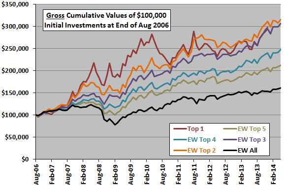 SACEMS-cumulative-versus-topx