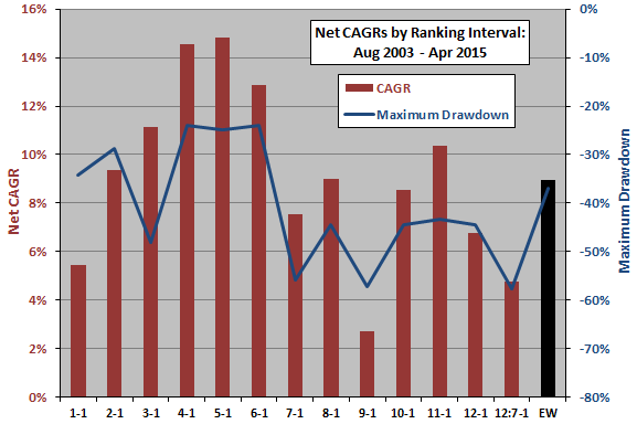 SACEMS-net-CAGR-and-maximum-drawdown-by-ranking-interval