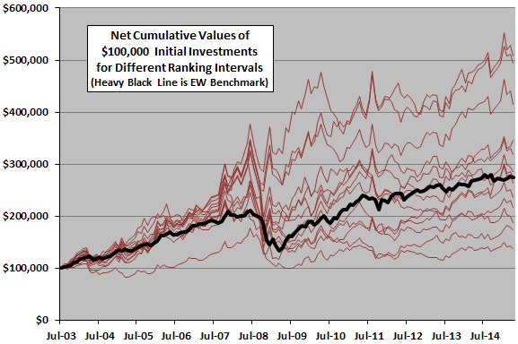 SACEMS-net-cumulative-performance-by-ranking-interval