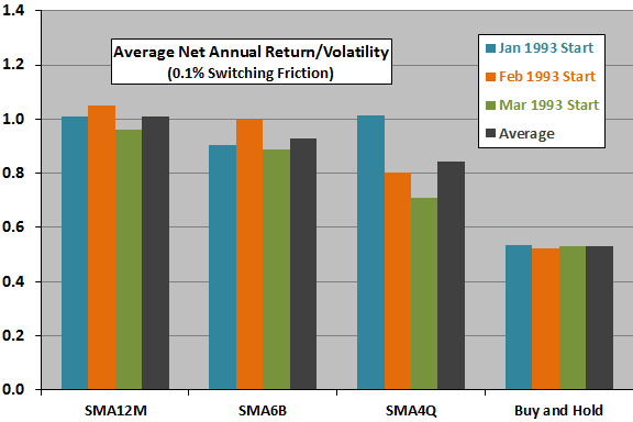 SMA12M-SMA6B-SMA4Q-return-volatility-ratios