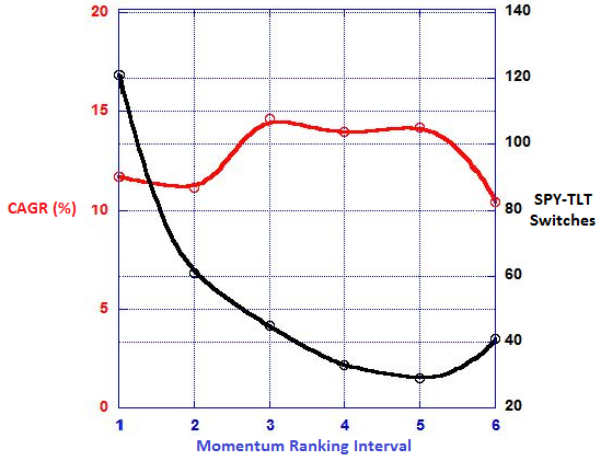 SPY-TLT-momentum-ranking-interval