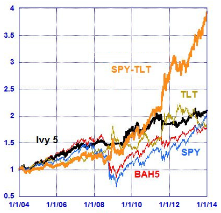 SPY-TLT-switching-strategy-cumulative