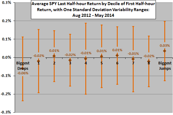 SPY-last-half-our-return-by-decile-of-first-half-hour-return