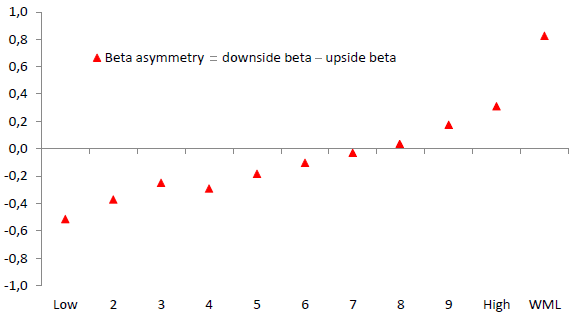 US-stock-momentum-portfolio-beta-assymetry