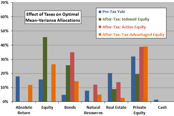 mean-variance-optimal-allocations-based-on-pre-and-post-tax-returns