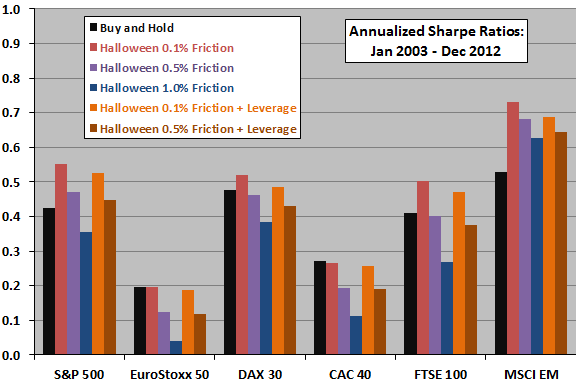 net-Sharpe-ratios-for-various-Halloween-strategy-assumptions