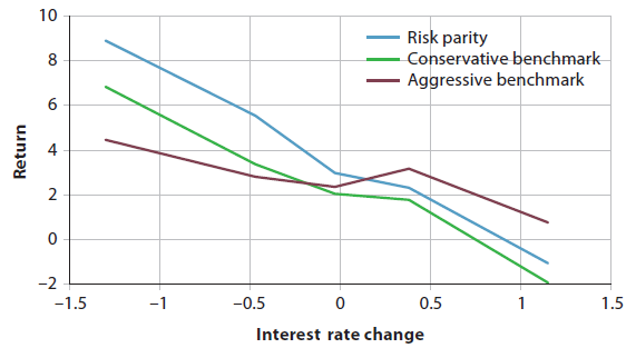 risk-parity-performance-versus-change-interest-rate