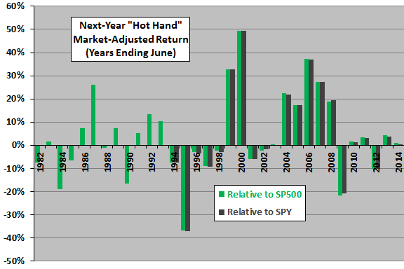 Fidelity-hot-hand-market-adjusted-returns