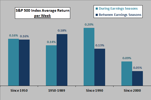 SP500-earnings-season-returns-per-week