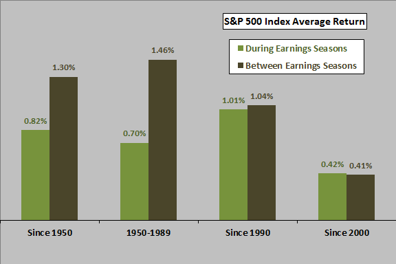 SP500-earnings-season-returns