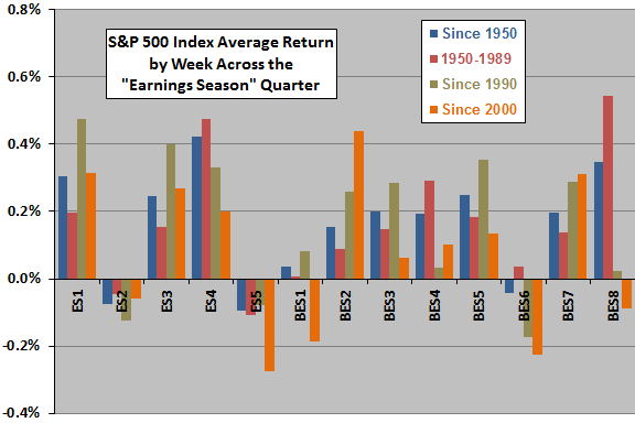 SP500-returns-by-week-relative-to-earnings-season