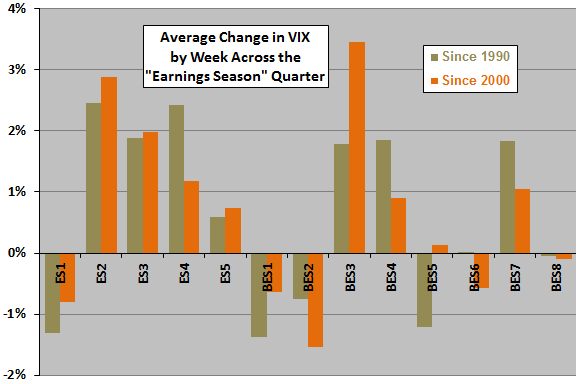 VIX-change-by-week-relative-to-earnings-season