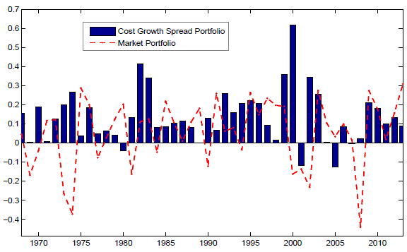 annual-gross-returns-of-cost-growth-hedge-portfolio-versus-market