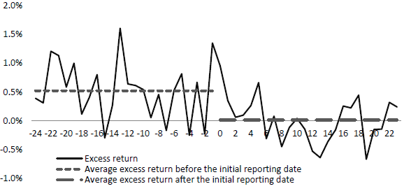 average-hedge-fund-returns-around-initiation-of-reporting