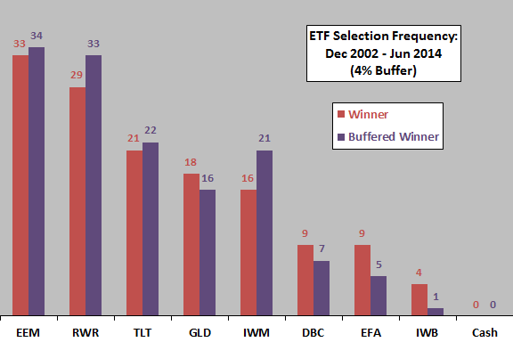 buffered-winner-frequencies