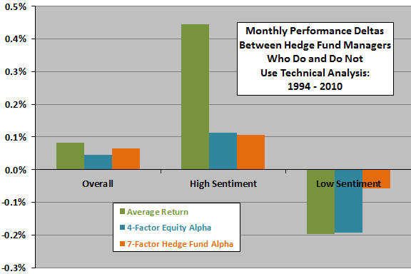 hedge-fund-manager-technical-analysis-advantage-by-market-sentiment-state