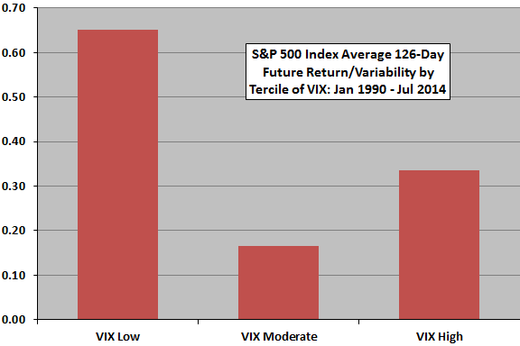 SP500-average-126day-future-return-variability-by-tercile-of-VIX