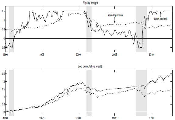 allocation-cumulative-performance-based-on-aggregate-short-interest