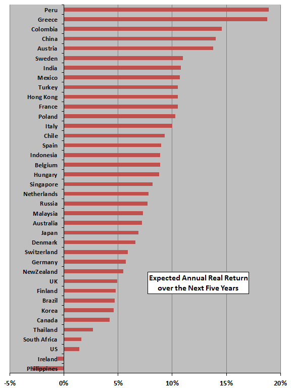 expected-country-stock-market-returns