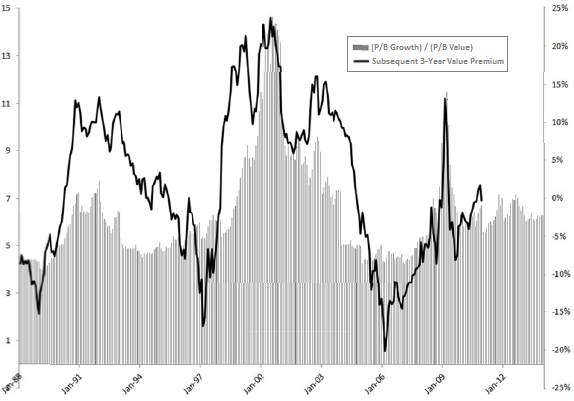 growth-value-relative-valuation-and-subsequent-value-premium