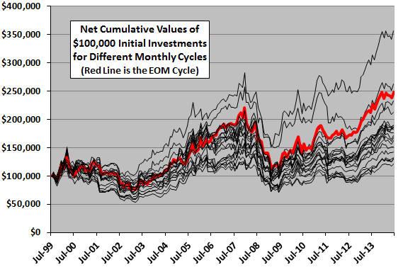 sector-momentum-stratey-monthly-cycle-cumulative-performances