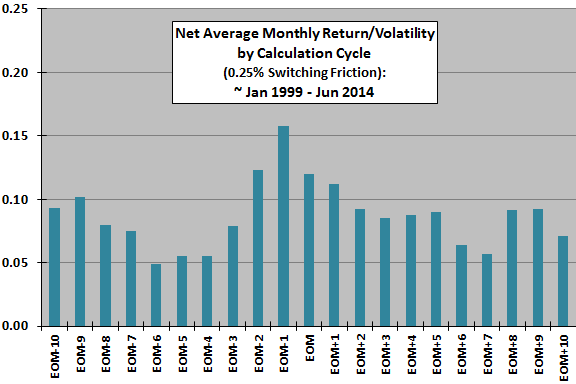 sector-momentum-stratey-monthly-cycle-return-risk-ratios